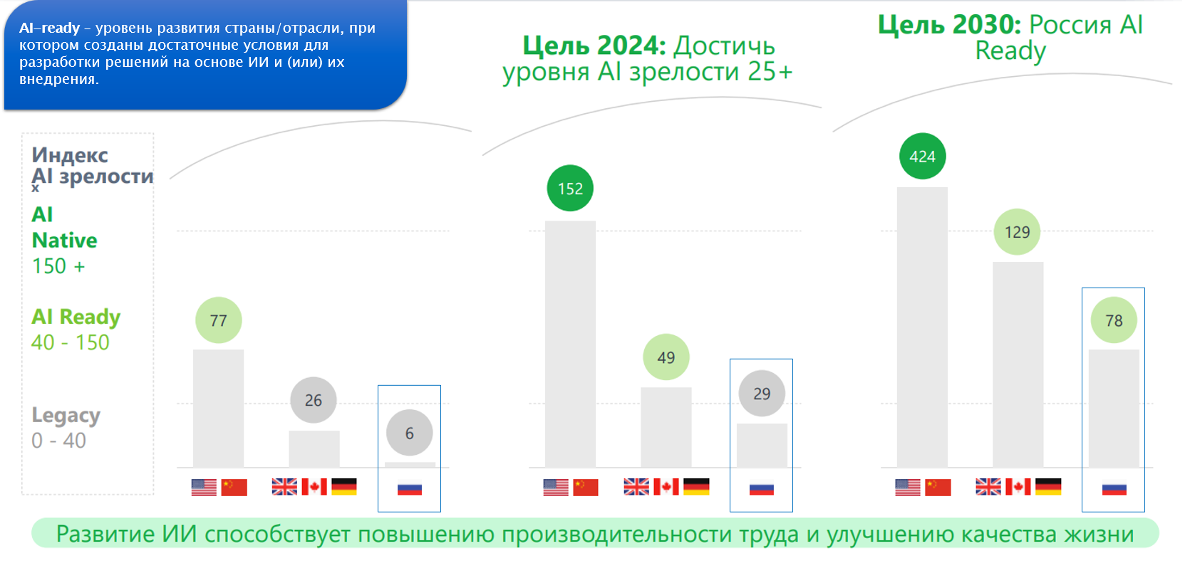 Федеральный проект по развитию искусственного интеллекта (от 2019 г.)